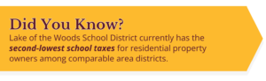 Second lowest school property taxes compared to our neighbors