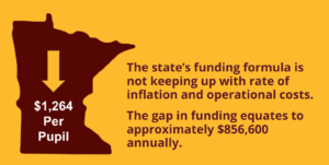 State funding formula has not kept up with inflation, creating a funding gap