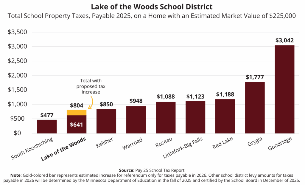 Comparison of neighboring school taxes chart